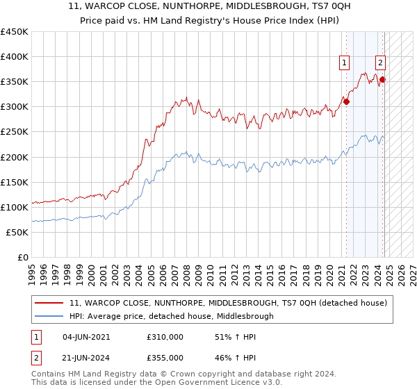 11, WARCOP CLOSE, NUNTHORPE, MIDDLESBROUGH, TS7 0QH: Price paid vs HM Land Registry's House Price Index