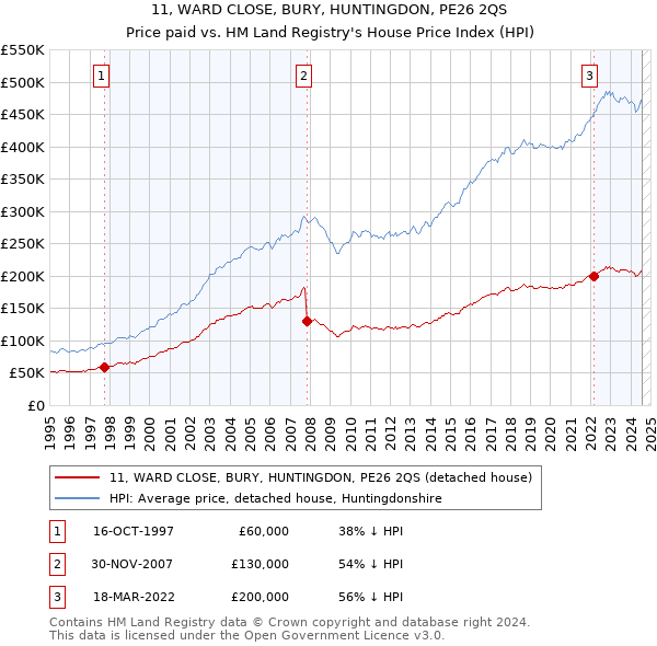 11, WARD CLOSE, BURY, HUNTINGDON, PE26 2QS: Price paid vs HM Land Registry's House Price Index