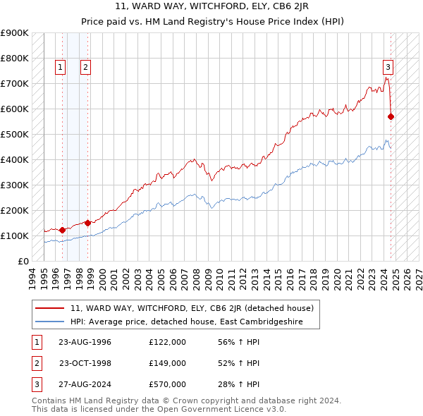 11, WARD WAY, WITCHFORD, ELY, CB6 2JR: Price paid vs HM Land Registry's House Price Index