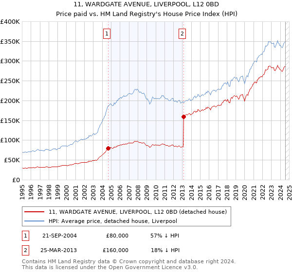 11, WARDGATE AVENUE, LIVERPOOL, L12 0BD: Price paid vs HM Land Registry's House Price Index