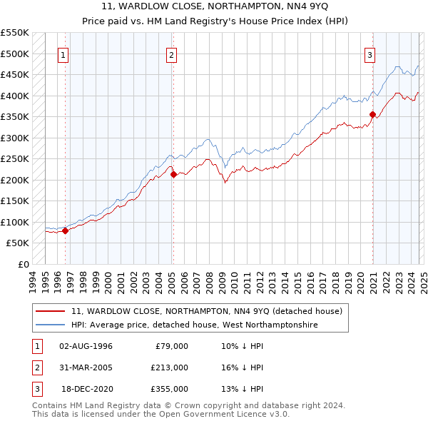 11, WARDLOW CLOSE, NORTHAMPTON, NN4 9YQ: Price paid vs HM Land Registry's House Price Index