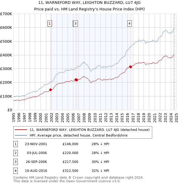 11, WARNEFORD WAY, LEIGHTON BUZZARD, LU7 4JG: Price paid vs HM Land Registry's House Price Index