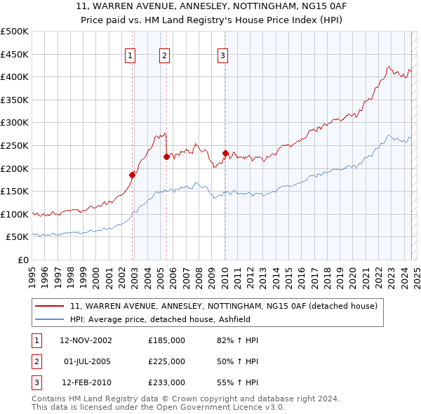 11, WARREN AVENUE, ANNESLEY, NOTTINGHAM, NG15 0AF: Price paid vs HM Land Registry's House Price Index