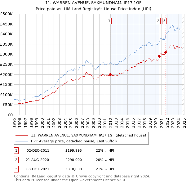 11, WARREN AVENUE, SAXMUNDHAM, IP17 1GF: Price paid vs HM Land Registry's House Price Index