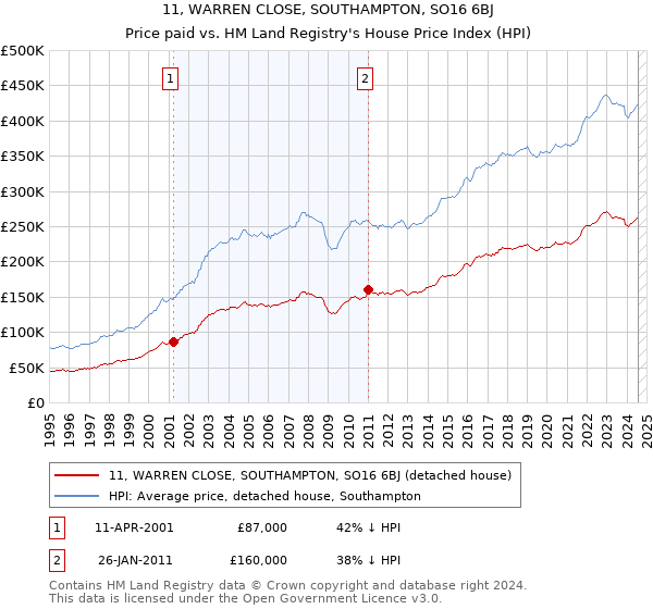 11, WARREN CLOSE, SOUTHAMPTON, SO16 6BJ: Price paid vs HM Land Registry's House Price Index