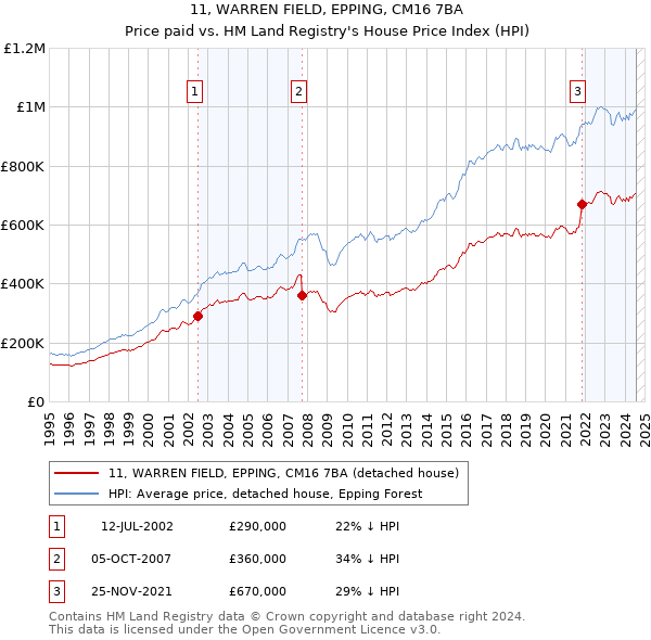 11, WARREN FIELD, EPPING, CM16 7BA: Price paid vs HM Land Registry's House Price Index