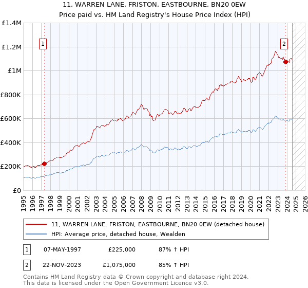 11, WARREN LANE, FRISTON, EASTBOURNE, BN20 0EW: Price paid vs HM Land Registry's House Price Index