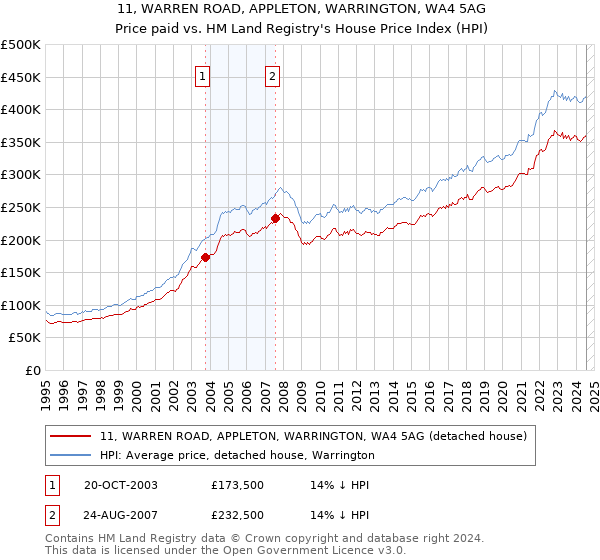 11, WARREN ROAD, APPLETON, WARRINGTON, WA4 5AG: Price paid vs HM Land Registry's House Price Index