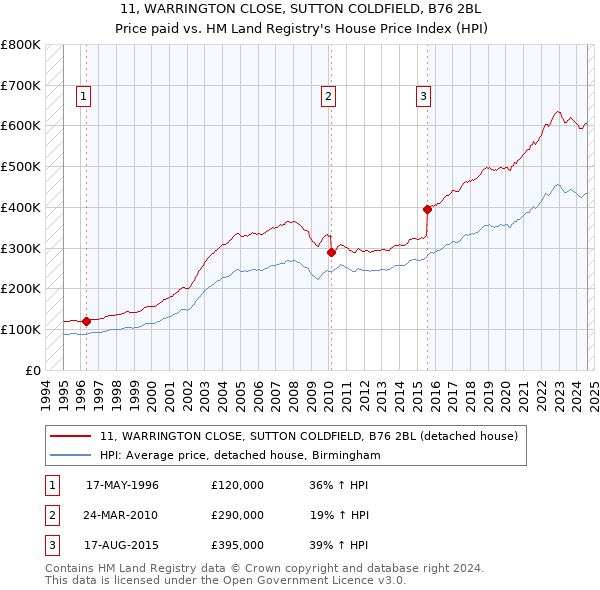 11, WARRINGTON CLOSE, SUTTON COLDFIELD, B76 2BL: Price paid vs HM Land Registry's House Price Index