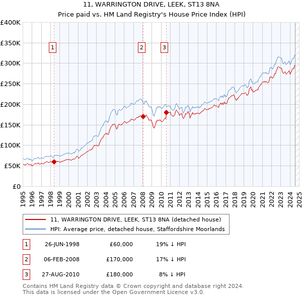 11, WARRINGTON DRIVE, LEEK, ST13 8NA: Price paid vs HM Land Registry's House Price Index