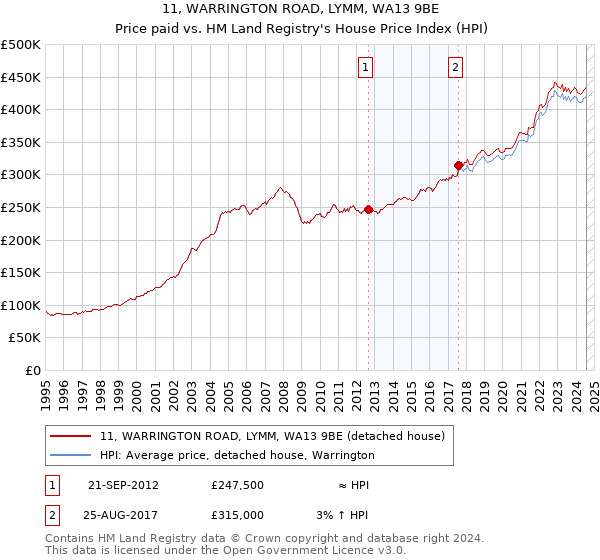 11, WARRINGTON ROAD, LYMM, WA13 9BE: Price paid vs HM Land Registry's House Price Index