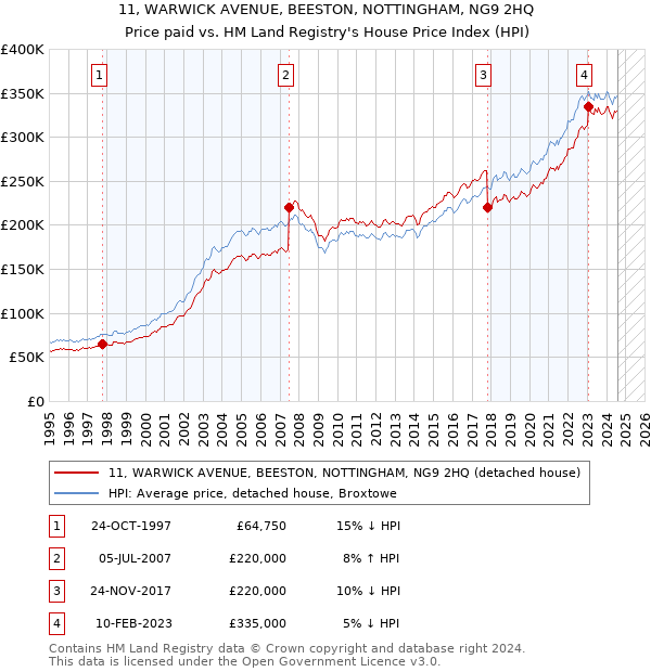 11, WARWICK AVENUE, BEESTON, NOTTINGHAM, NG9 2HQ: Price paid vs HM Land Registry's House Price Index