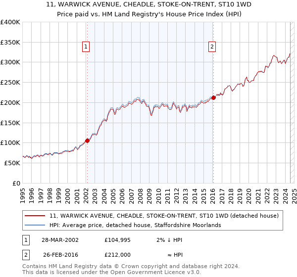 11, WARWICK AVENUE, CHEADLE, STOKE-ON-TRENT, ST10 1WD: Price paid vs HM Land Registry's House Price Index