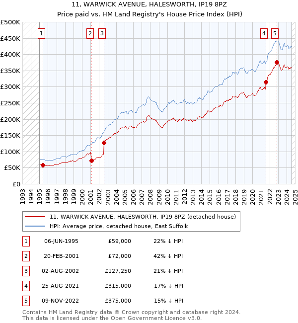 11, WARWICK AVENUE, HALESWORTH, IP19 8PZ: Price paid vs HM Land Registry's House Price Index