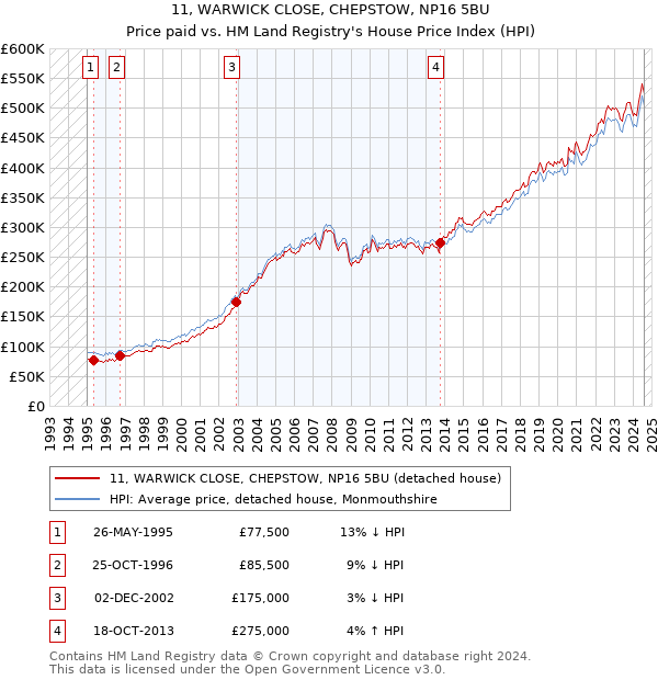 11, WARWICK CLOSE, CHEPSTOW, NP16 5BU: Price paid vs HM Land Registry's House Price Index