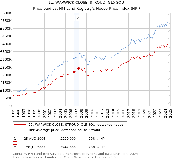 11, WARWICK CLOSE, STROUD, GL5 3QU: Price paid vs HM Land Registry's House Price Index