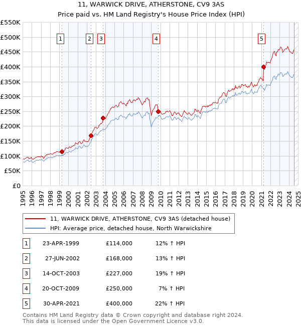 11, WARWICK DRIVE, ATHERSTONE, CV9 3AS: Price paid vs HM Land Registry's House Price Index