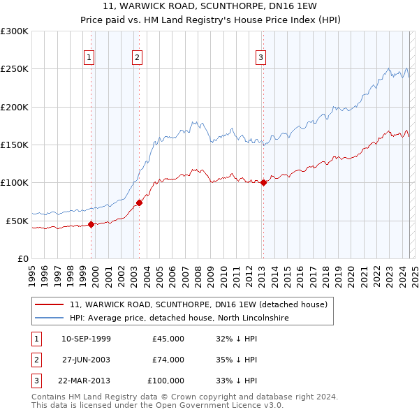 11, WARWICK ROAD, SCUNTHORPE, DN16 1EW: Price paid vs HM Land Registry's House Price Index