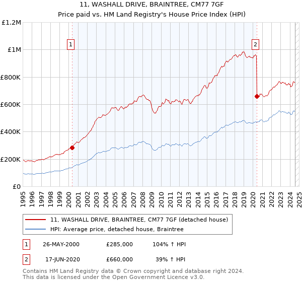 11, WASHALL DRIVE, BRAINTREE, CM77 7GF: Price paid vs HM Land Registry's House Price Index