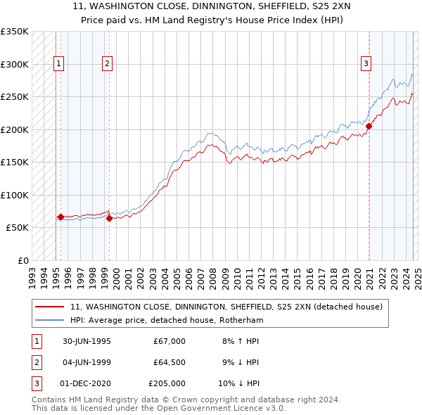 11, WASHINGTON CLOSE, DINNINGTON, SHEFFIELD, S25 2XN: Price paid vs HM Land Registry's House Price Index