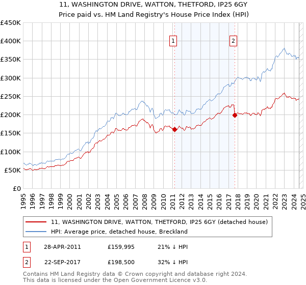 11, WASHINGTON DRIVE, WATTON, THETFORD, IP25 6GY: Price paid vs HM Land Registry's House Price Index