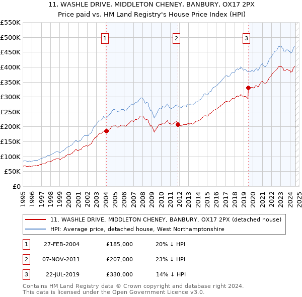 11, WASHLE DRIVE, MIDDLETON CHENEY, BANBURY, OX17 2PX: Price paid vs HM Land Registry's House Price Index