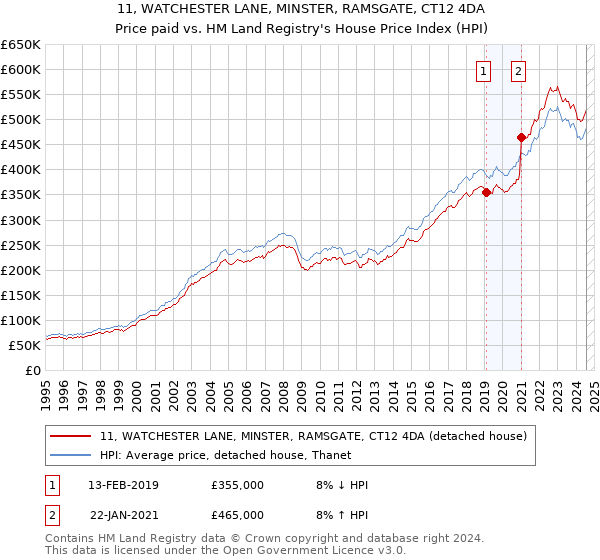 11, WATCHESTER LANE, MINSTER, RAMSGATE, CT12 4DA: Price paid vs HM Land Registry's House Price Index