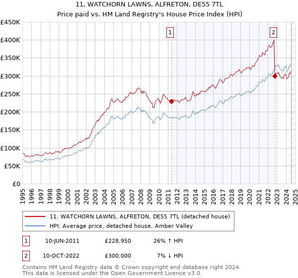 11, WATCHORN LAWNS, ALFRETON, DE55 7TL: Price paid vs HM Land Registry's House Price Index