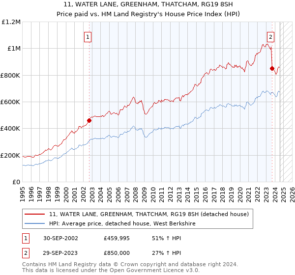 11, WATER LANE, GREENHAM, THATCHAM, RG19 8SH: Price paid vs HM Land Registry's House Price Index