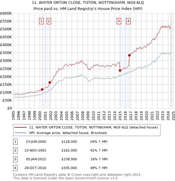 11, WATER ORTON CLOSE, TOTON, NOTTINGHAM, NG9 6LQ: Price paid vs HM Land Registry's House Price Index