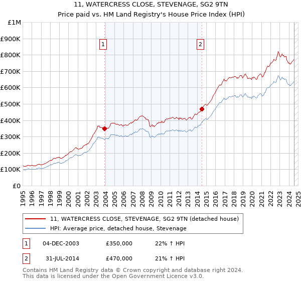 11, WATERCRESS CLOSE, STEVENAGE, SG2 9TN: Price paid vs HM Land Registry's House Price Index