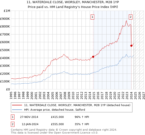 11, WATERDALE CLOSE, WORSLEY, MANCHESTER, M28 1YP: Price paid vs HM Land Registry's House Price Index