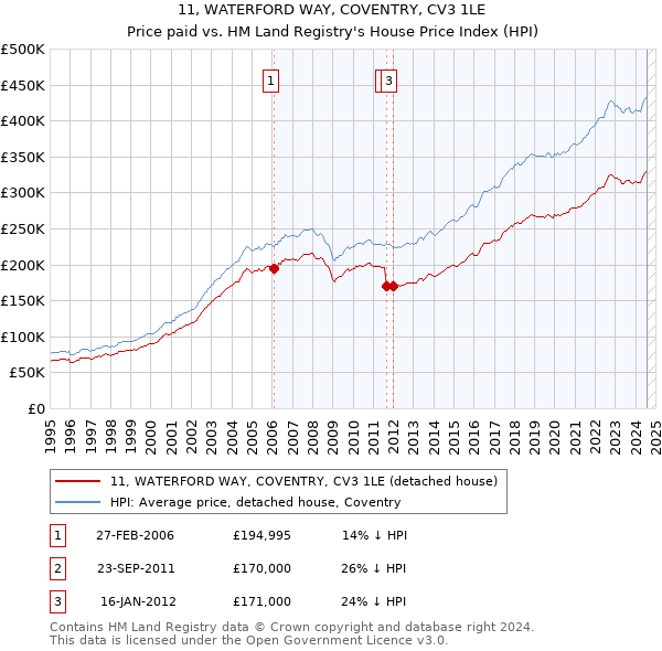 11, WATERFORD WAY, COVENTRY, CV3 1LE: Price paid vs HM Land Registry's House Price Index