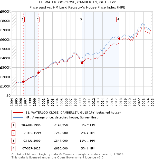 11, WATERLOO CLOSE, CAMBERLEY, GU15 1PY: Price paid vs HM Land Registry's House Price Index