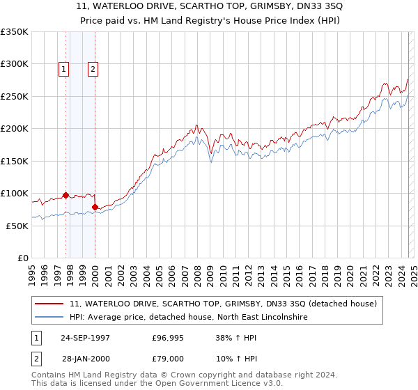 11, WATERLOO DRIVE, SCARTHO TOP, GRIMSBY, DN33 3SQ: Price paid vs HM Land Registry's House Price Index