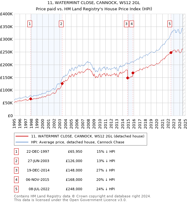 11, WATERMINT CLOSE, CANNOCK, WS12 2GL: Price paid vs HM Land Registry's House Price Index