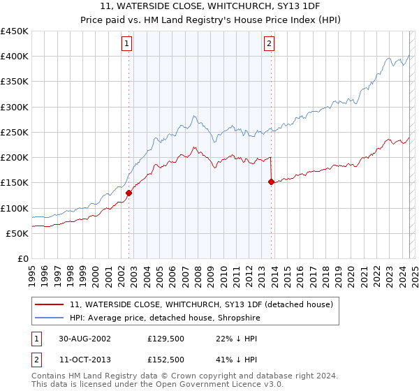 11, WATERSIDE CLOSE, WHITCHURCH, SY13 1DF: Price paid vs HM Land Registry's House Price Index