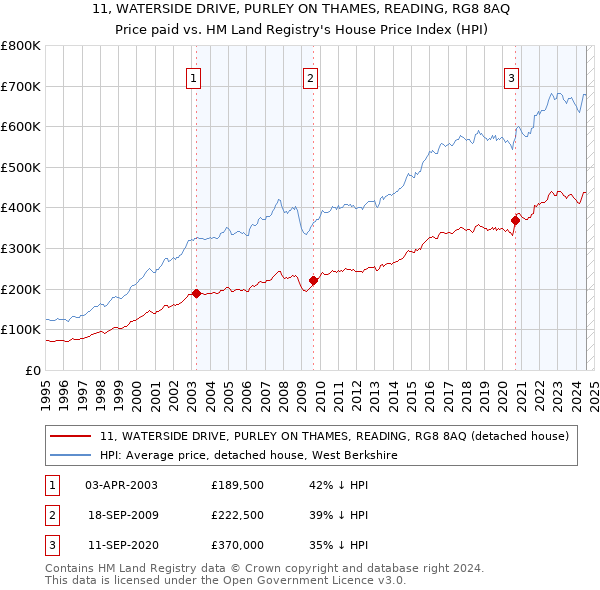 11, WATERSIDE DRIVE, PURLEY ON THAMES, READING, RG8 8AQ: Price paid vs HM Land Registry's House Price Index