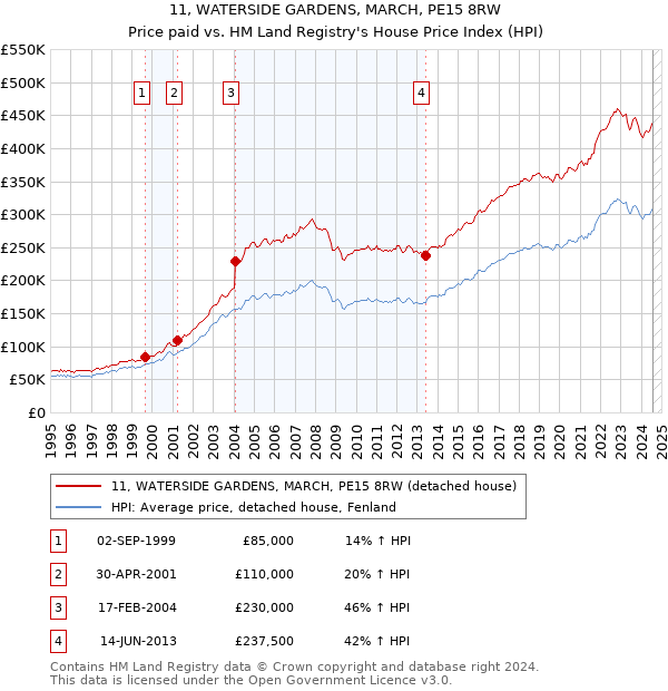 11, WATERSIDE GARDENS, MARCH, PE15 8RW: Price paid vs HM Land Registry's House Price Index