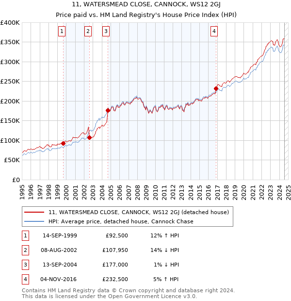 11, WATERSMEAD CLOSE, CANNOCK, WS12 2GJ: Price paid vs HM Land Registry's House Price Index