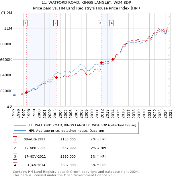 11, WATFORD ROAD, KINGS LANGLEY, WD4 8DP: Price paid vs HM Land Registry's House Price Index