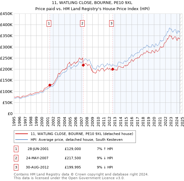 11, WATLING CLOSE, BOURNE, PE10 9XL: Price paid vs HM Land Registry's House Price Index