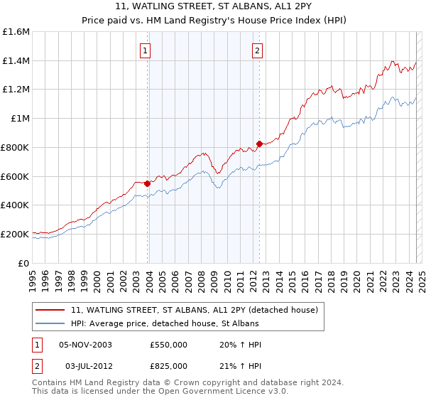 11, WATLING STREET, ST ALBANS, AL1 2PY: Price paid vs HM Land Registry's House Price Index