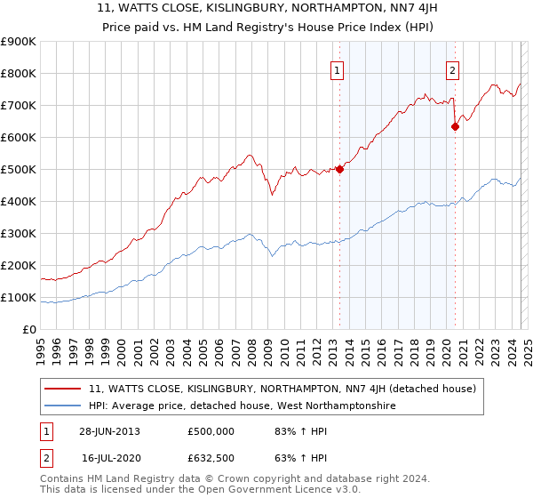 11, WATTS CLOSE, KISLINGBURY, NORTHAMPTON, NN7 4JH: Price paid vs HM Land Registry's House Price Index