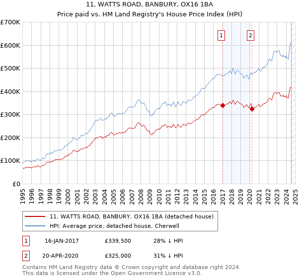 11, WATTS ROAD, BANBURY, OX16 1BA: Price paid vs HM Land Registry's House Price Index