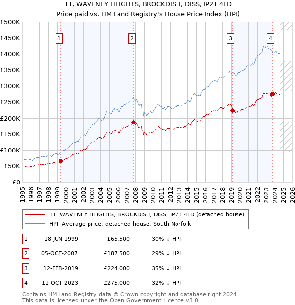 11, WAVENEY HEIGHTS, BROCKDISH, DISS, IP21 4LD: Price paid vs HM Land Registry's House Price Index