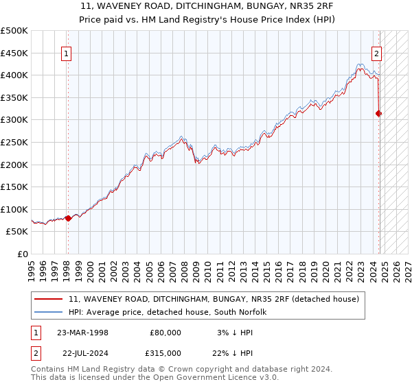 11, WAVENEY ROAD, DITCHINGHAM, BUNGAY, NR35 2RF: Price paid vs HM Land Registry's House Price Index