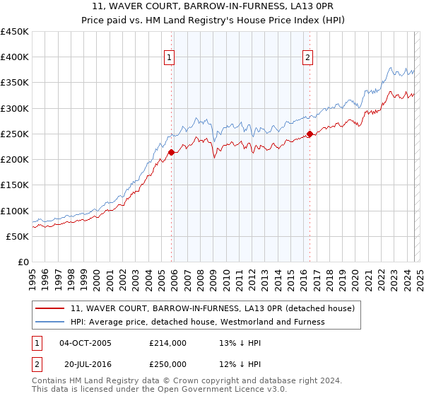 11, WAVER COURT, BARROW-IN-FURNESS, LA13 0PR: Price paid vs HM Land Registry's House Price Index