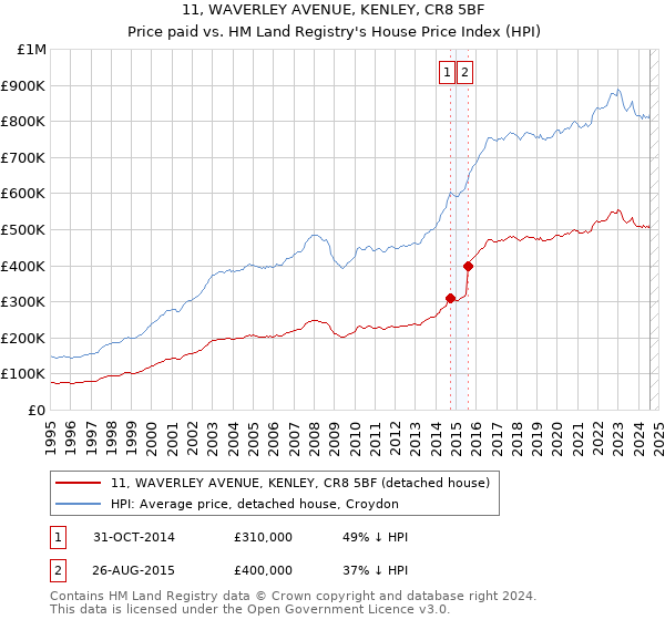 11, WAVERLEY AVENUE, KENLEY, CR8 5BF: Price paid vs HM Land Registry's House Price Index