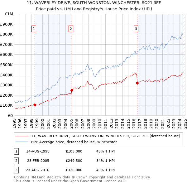 11, WAVERLEY DRIVE, SOUTH WONSTON, WINCHESTER, SO21 3EF: Price paid vs HM Land Registry's House Price Index